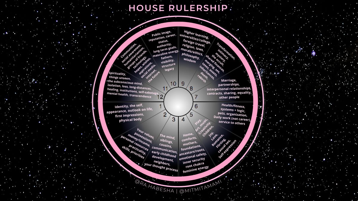 ASTROLOGY HOUSE RULERSHIP CHART